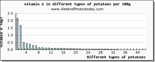 potatoes vitamin e per 100g